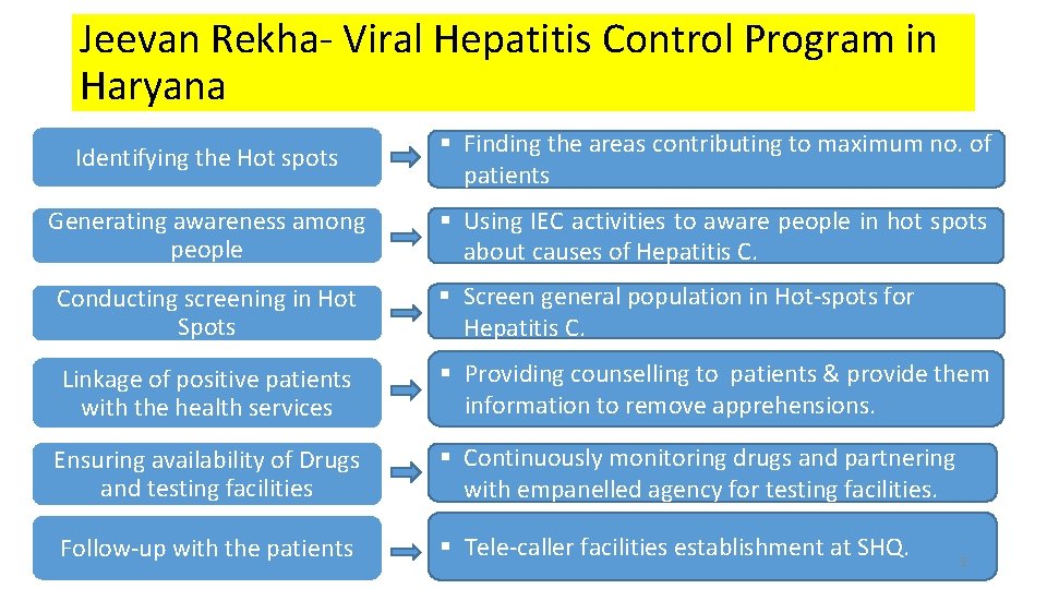 Jeevan Rekha- Viral Hepatitis Control Program in Haryana Identifying the Hot spots § Finding