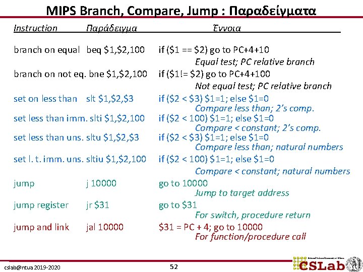 MIPS Branch, Compare, Jump : Παραδείγματα Instruction Παράδειγμα branch on equal beq $1, $2,