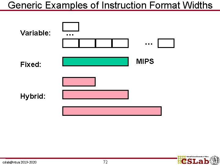 Generic Examples of Instruction Format Widths Variable: … … MIPS Fixed: Hybrid: cslab@ntua 2019