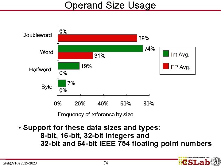 Operand Size Usage • Support for these data sizes and types: 8 -bit, 16