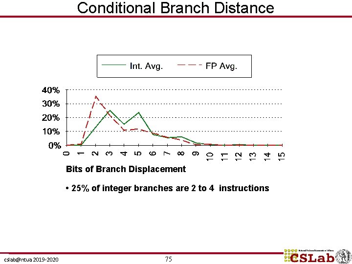 Conditional Branch Distance Bits of Branch Displacement • 25% of integer branches are 2