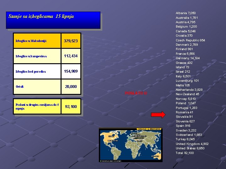 Stanje sa izbeglicama 15 lipnja Izbeglice u Makedoniji 379, 523 Izbeglice u kampovima 112, Stanje sa izbeglicama 15 lipnja Izbeglice u Makedoniji 379, 523 Izbeglice u kampovima 112,