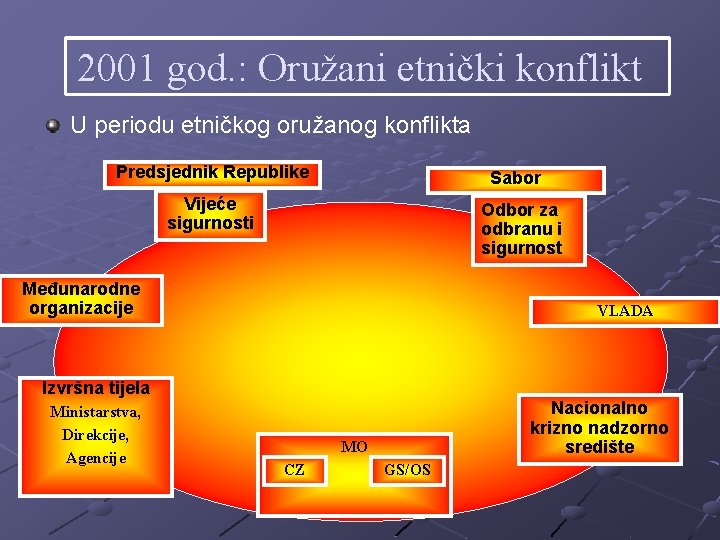 2001 god. : Oružani etnički konflikt U periodu etničkog oružanog konflikta Predsjednik Republike Sabor