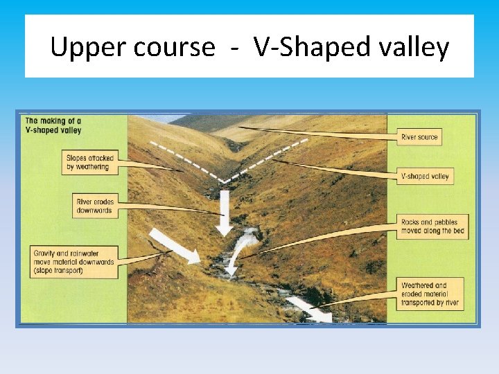 Upper course - V-Shaped valley 