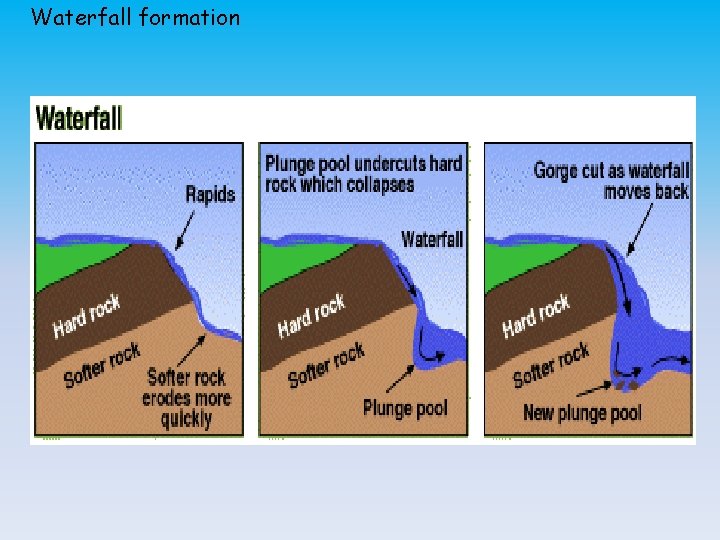 Waterfall formation 