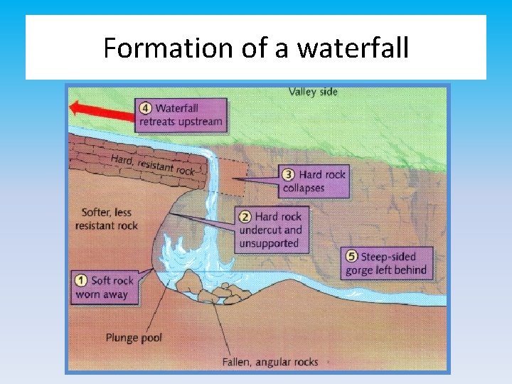 Formation of a waterfall 