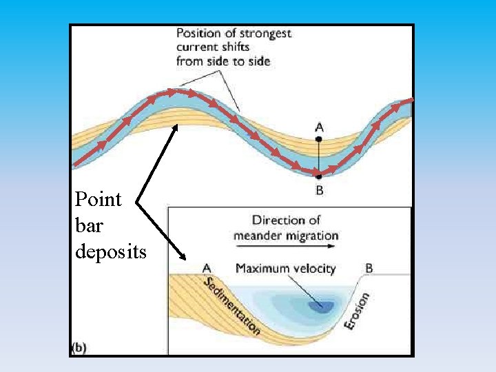 Point bar deposits 