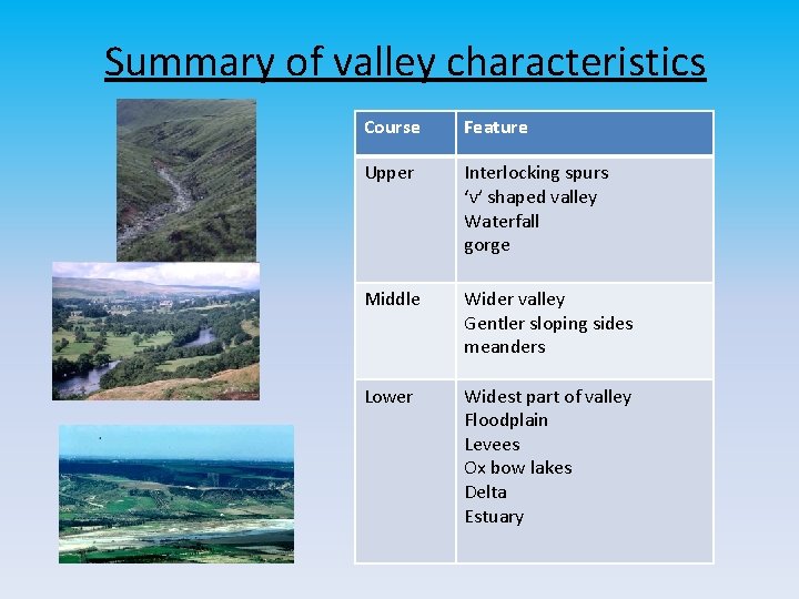 Summary of valley characteristics Course Feature Upper Interlocking spurs ‘v’ shaped valley Waterfall gorge