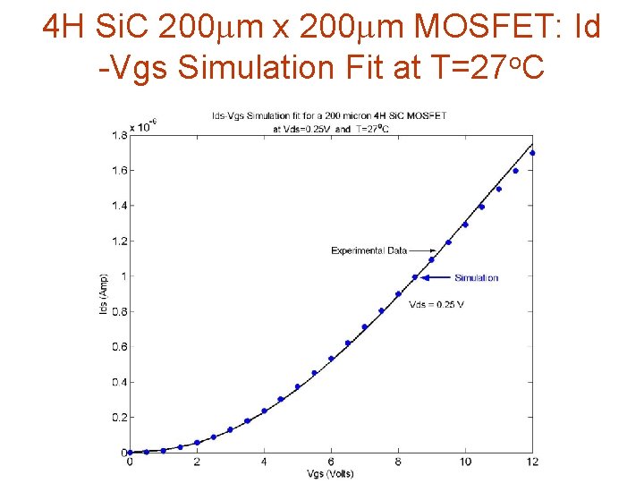 4 H Si. C 200 mm x 200 mm MOSFET: Id -Vgs Simulation Fit 4 H Si. C 200 mm x 200 mm MOSFET: Id -Vgs Simulation Fit