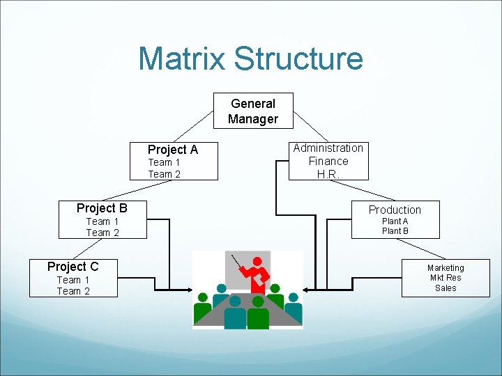 Matrix Structure General Manager Project A Team 1 Team 2 Administration Finance H. R.