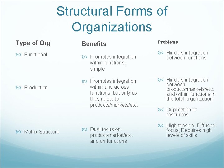 Structural Forms of Organizations Type of Org Functional Benefits Promotes integration within functions, simple