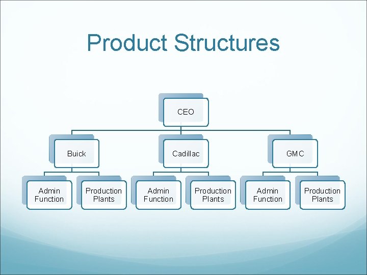 Product Structures CEO Buick Admin Function Production Plants Cadillac Admin Function Production Plants GMC