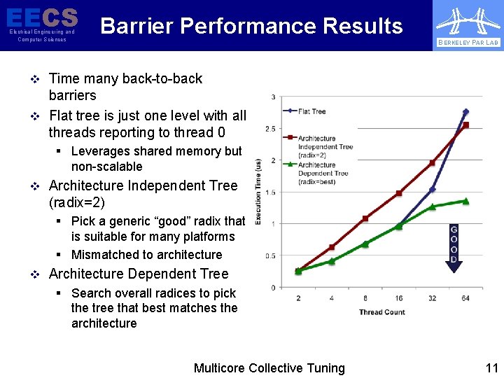 EECS Barrier Performance Results Electrical Engineering and Computer Sciences BERKELEY PAR LAB v Time