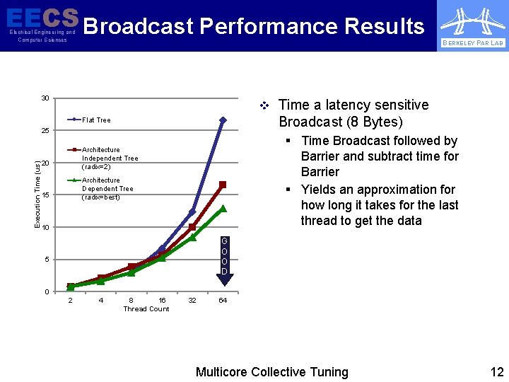 EECS Broadcast Performance Results Electrical Engineering and Computer Sciences BERKELEY PAR LAB 30 v