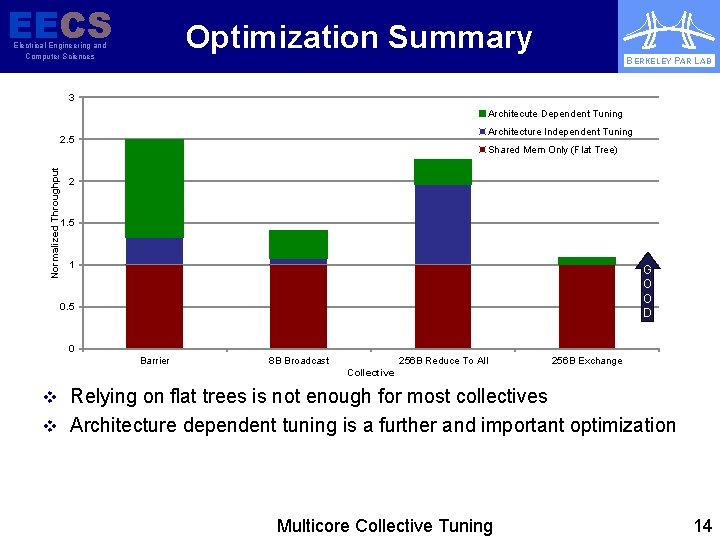 EECS Optimization Summary Electrical Engineering and Computer Sciences BERKELEY PAR LAB 3 Architecute Dependent