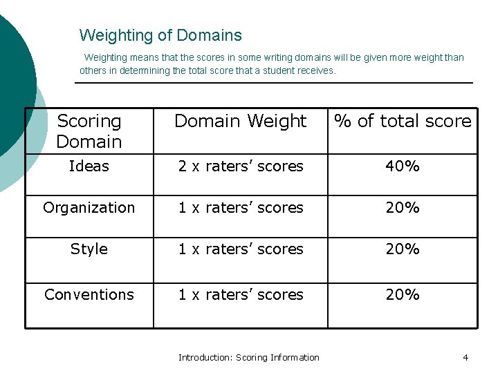 Weighting of Domains Weighting means that the scores in some writing domains will be
