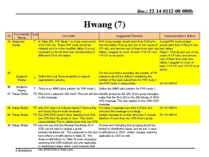 doc. : 22 -14 -0112 -00 -000 b Hwang (7) Commenter Type Comment Name