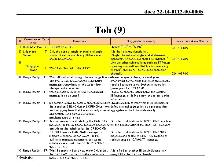 doc. : 22 -14 -0112 -00 -000 b Toh (9) Commenter Type Comment Name