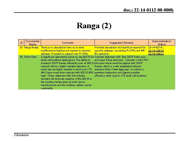 doc. : 22 -14 -0112 -00 -000 b Ranga (2) Commenter Implementation Comment Suggested