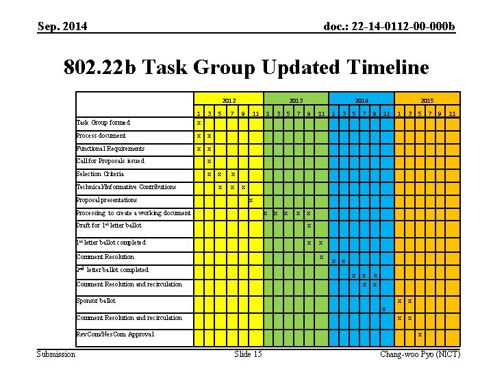 Sep. 2014 doc. : 22 -14 -0112 -00 -000 b 802. 22 b Task