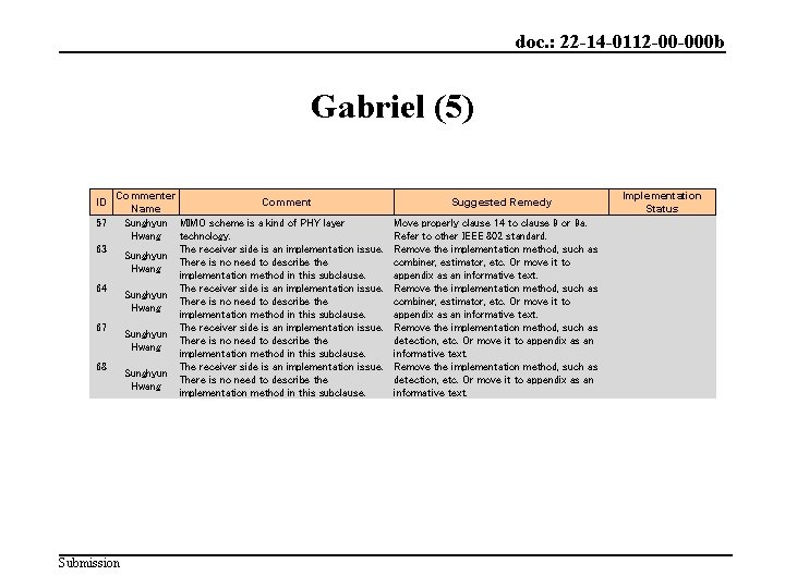 doc. : 22 -14 -0112 -00 -000 b Gabriel (5) ID 57 63 64