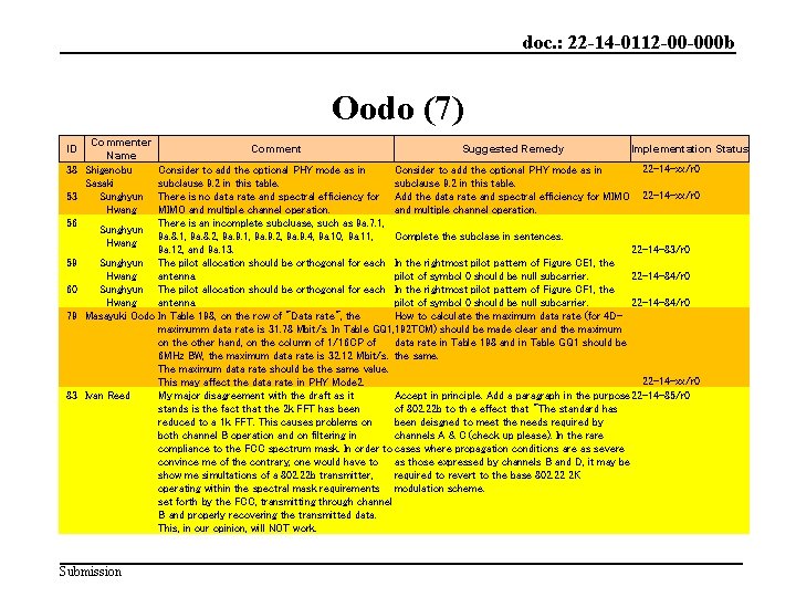 doc. : 22 -14 -0112 -00 -000 b Oodo (7) Commenter Name 38 Shigenobu