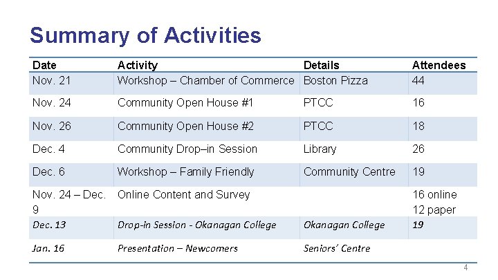 Summary of Activities Date Nov. 21 Activity Details Workshop – Chamber of Commerce Boston
