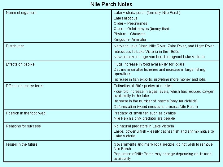 Nile Perch Notes Name of organism Lake Victoria perch (formerly Nile Perch) Lates niloticus