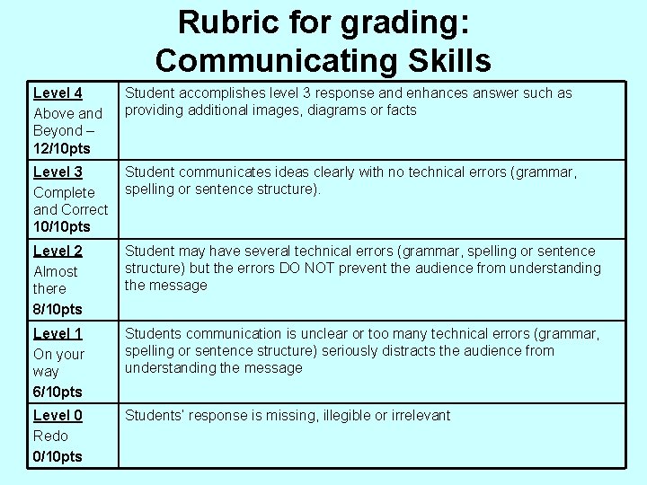 Rubric for grading: Communicating Skills Level 4 Above and Beyond – 12/10 pts Student