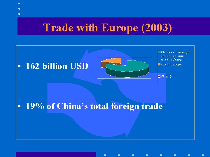 Trade with Europe (2003) • 162 billion USD • 19% of China’s total foreign