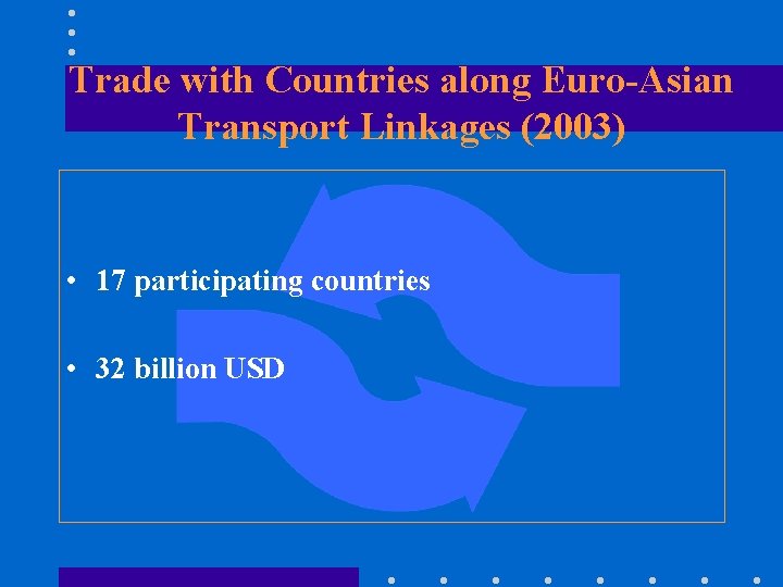 Trade with Countries along Euro-Asian Transport Linkages (2003) • 17 participating countries • 32