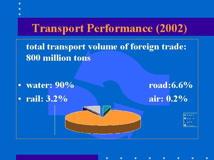 Transport Performance (2002) total transport volume of foreign trade: 800 million tons • water: