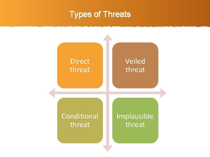 Types of Threats Direct threat Veiled threat Conditional threat Implausible threat 