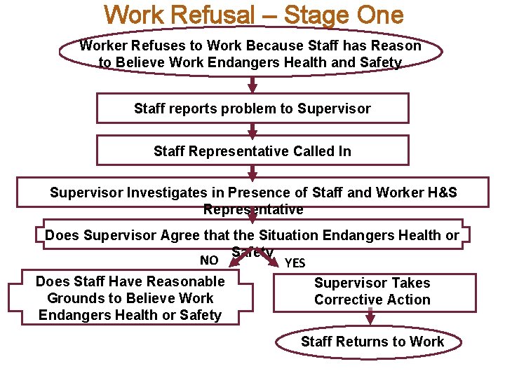 Work Refusal – Stage One At the Worker Refuses to Work Because Staff has