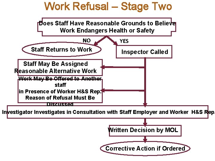 Work Refusal – Stage Two At the Does Staff Have Reasonable Grounds to Believe