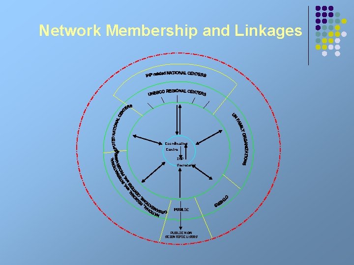 Network Membership and Linkages Coordinating Centre IHP Secretariat PUBLIC NON SCIENTIFIC USERS 