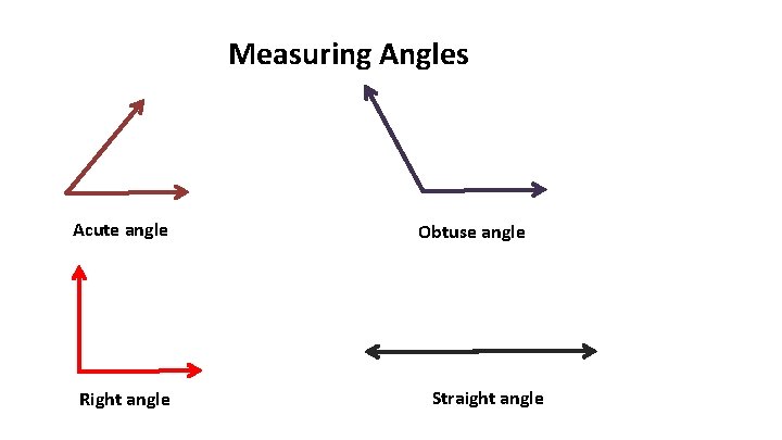 Measuring Angles Acute angle Right angle Obtuse angle Straight angle 