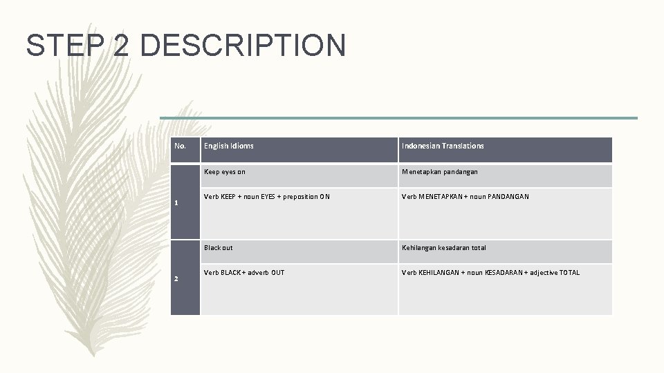 STEP 2 DESCRIPTION No. 1 2 English Idioms Indonesian Translations Keep eyes on Menetapkan