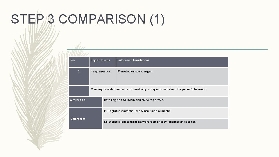 STEP 3 COMPARISON (1) No. 1 English Idioms Indonesian Translations Keep eyes on Menetapkan