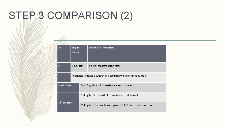 STEP 3 COMPARISON (2) No. English Indonesian Translations Idioms 2 Black out Kehilangan kesadaran