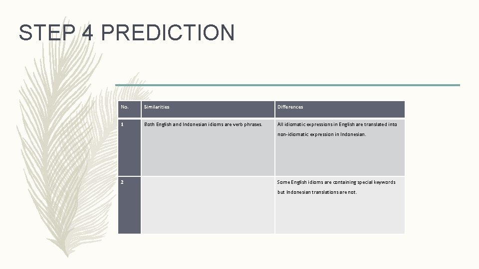 STEP 4 PREDICTION No. Similarities Differences 1 Both English and Indonesian idioms are verb