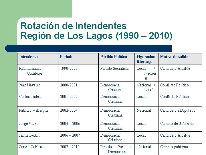 Rotación de Intendentes Región de Los Lagos (1990 – 2010) Intendente Periodo Partido Político