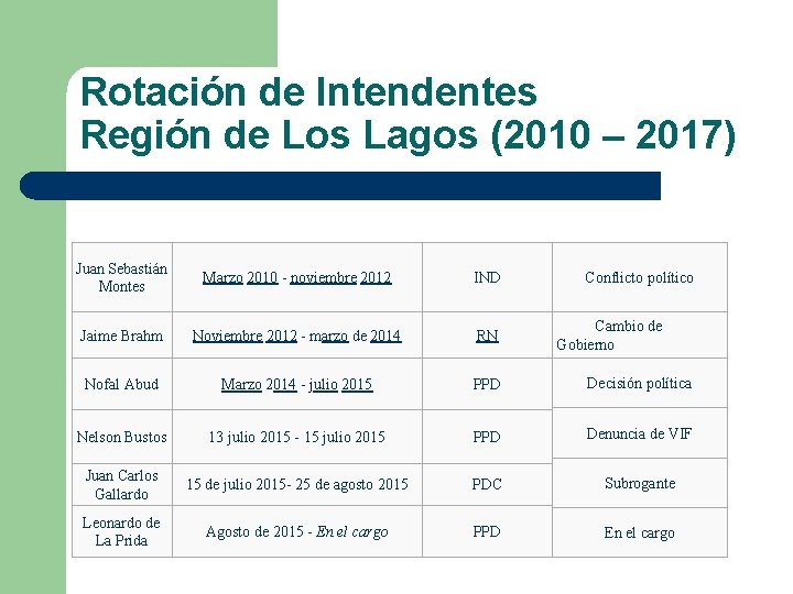Rotación de Intendentes Región de Los Lagos (2010 – 2017) Juan Sebastián Montes Marzo