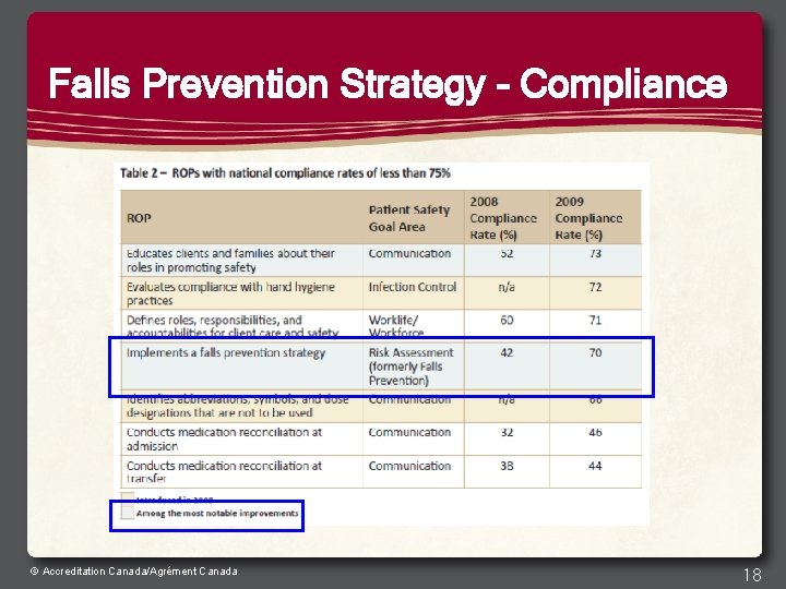 Falls Prevention Strategy - Compliance © Accreditation Canada/Agrément Canada 18 