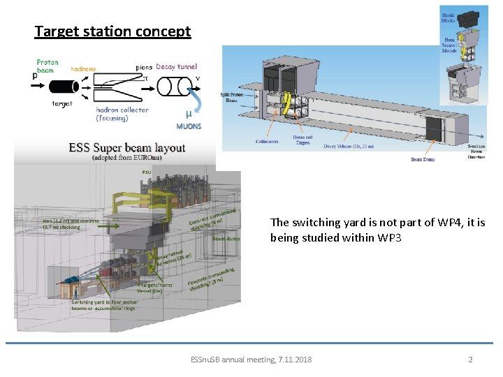 Target station concept The switching yard is not part of WP 4, it is