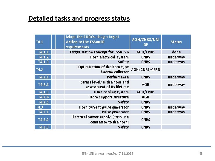 Detailed tasks and progress status T 4. 1. 1 T 4. 1. 2 T