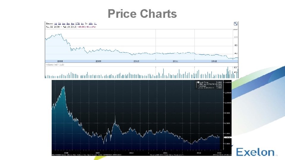 Price Charts 