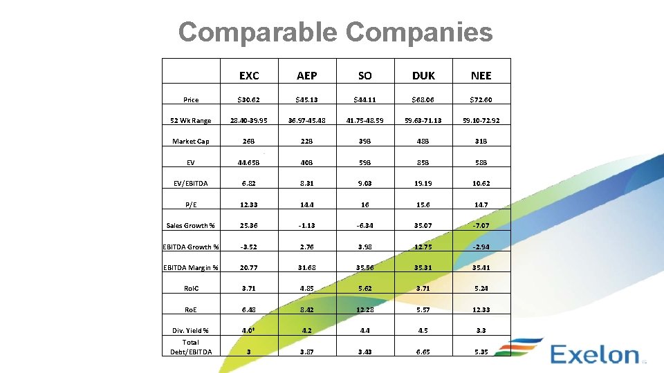 Comparable Companies EXC AEP SO DUK NEE Price $30. 62 $45. 13 $44. 11