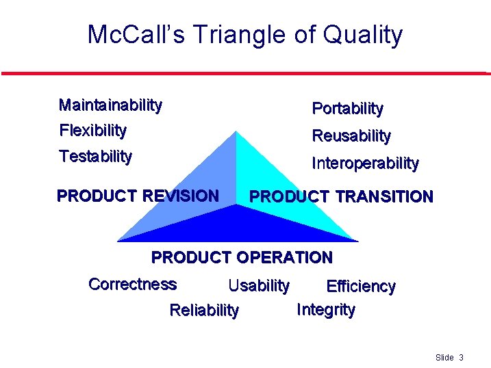 Mc. Call’s Triangle of Quality Maintainability Flexibility Portability Testability Interoperability Reusability PRODUCT REVISION PRODUCT