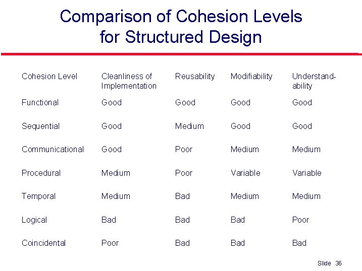 Comparison of Cohesion Levels for Structured Design Cohesion Level Cleanliness of Implementation Reusability Modifiability